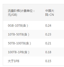 免费CDN加速你的网站，加速图片访问等各平台cdn对比 - 1号优惠分享网 · 51福利网