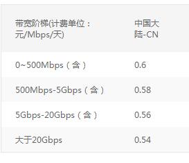 免费CDN加速你的网站，加速图片访问等各平台cdn对比 - 1号优惠分享网 · 51福利网