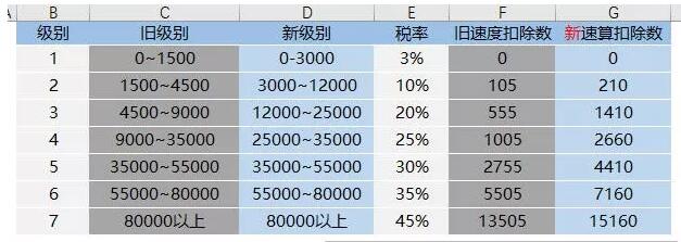 2018最新个税计算、倒推Excel公式（起征点5000），帮你整理齐了！！ - 1号优惠分享网 · 51福利网