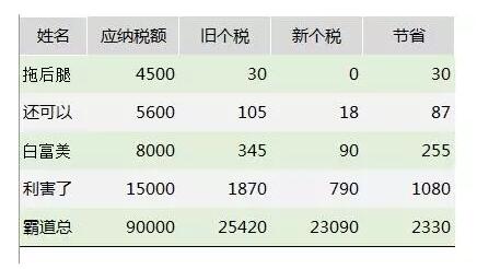 2018最新个税计算、倒推Excel公式（起征点5000），帮你整理齐了！！ - 1号优惠分享网 · 51福利网