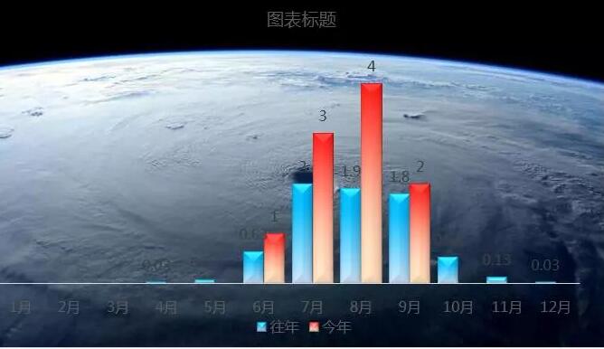 山竹来了！吓得我赶紧做个Excel图表...... - 1号优惠分享网 · 51福利网
