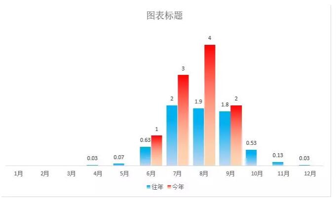 山竹来了！吓得我赶紧做个Excel图表...... - 1号优惠分享网 · 51福利网
