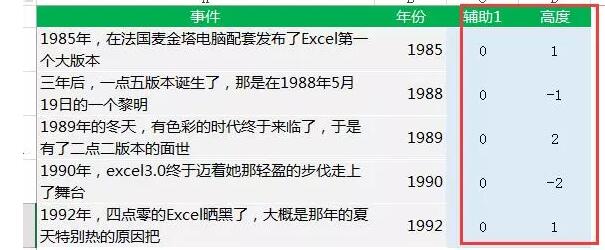 Excel版 动态大事件轴 的制作方法 - 1号优惠分享网 · 51福利网