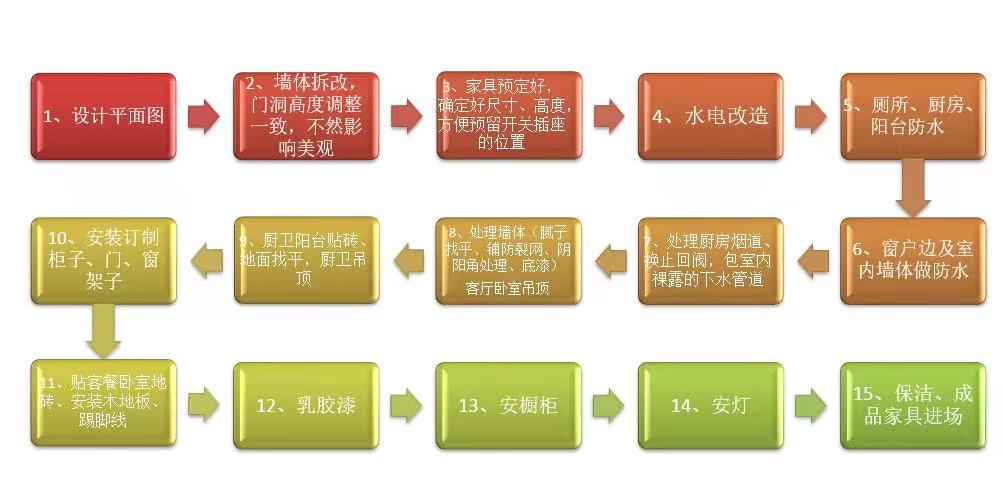 一些房屋装修经验和问题-1号优惠分享网 · 51福利网