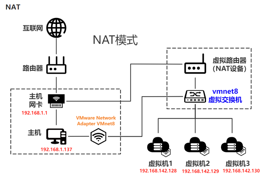 VMware 三种网络模式 - 1号优惠分享网 · 51福利网