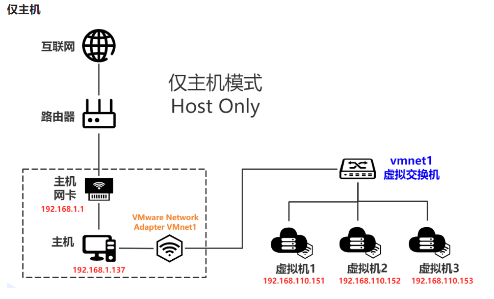 VMware 三种网络模式 - 1号优惠分享网 · 51福利网