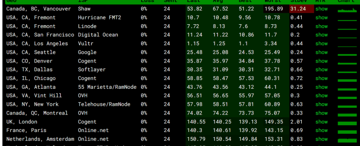 美国主机速度PING值多少正常？查看海外主机速度稳定性工具-1号优惠分享网 · 51福利网