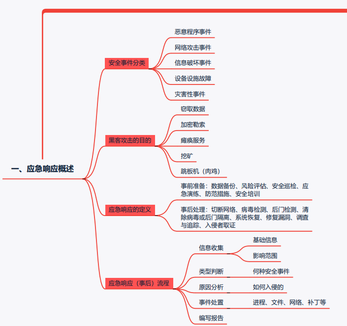 一次Linux安全实战训练营直播课笔记（二）应急响应-1号优惠分享网 · 51福利网