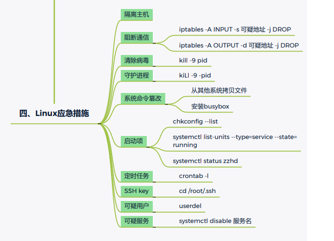 一次Linux安全实战训练营直播课笔记（二）应急响应 - 1号优惠分享网 · 51福利网