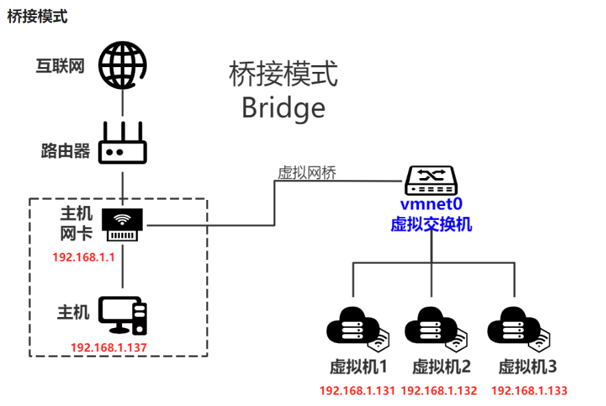VMware 三种网络模式 - 1号优惠分享网 · 51福利网