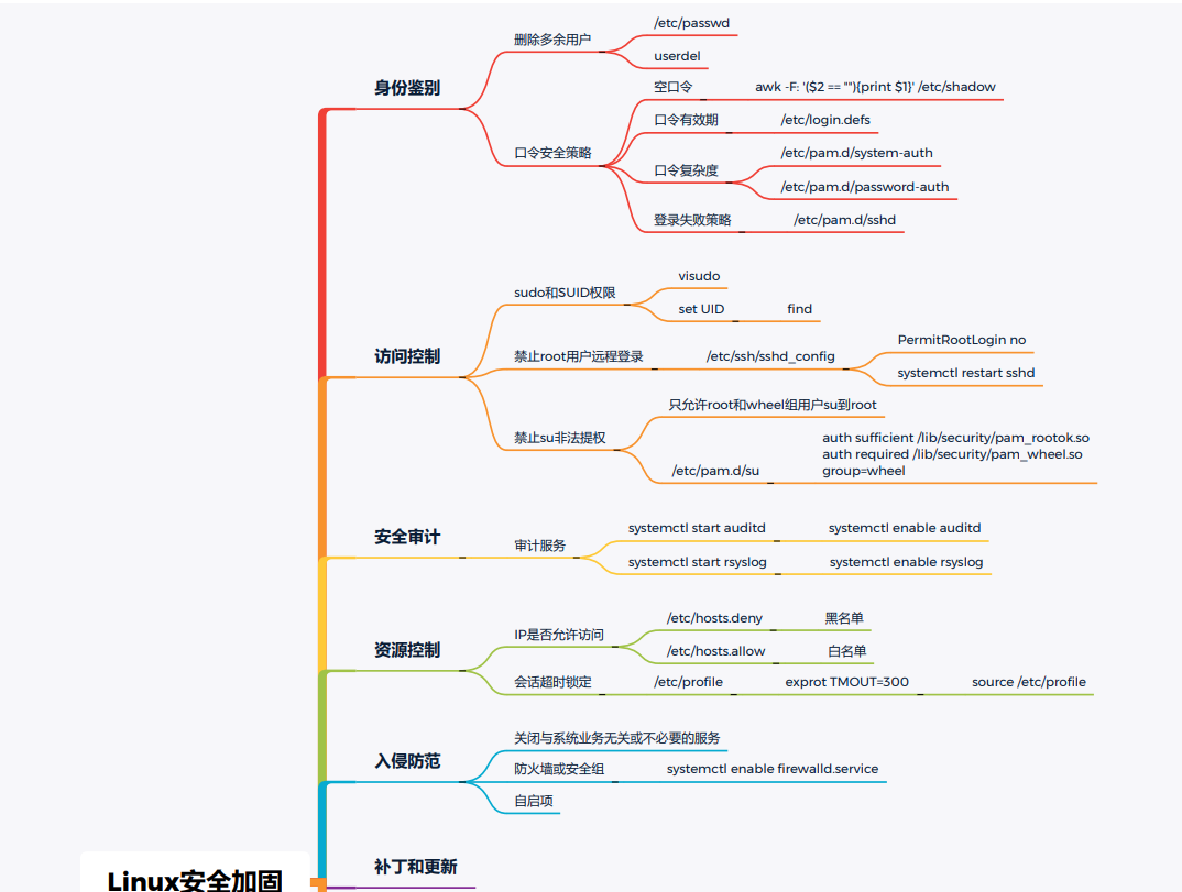 一次Linux安全实战训练营直播课笔记（三）：安全加固-1号优惠分享网 · 51福利网