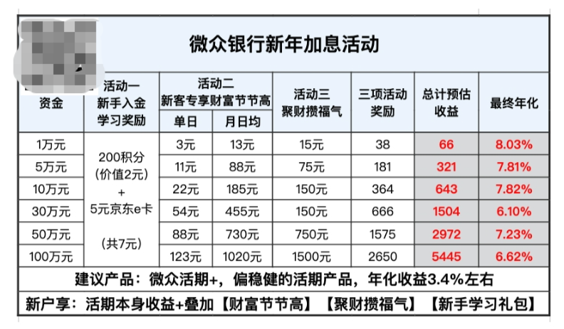 为了3000元，捣腾了一下-1号优惠分享网 · 51福利网